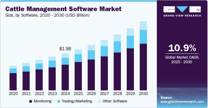 Cattle Management Software Market Size, By Software, 2020 - 2030 (USD Billion)