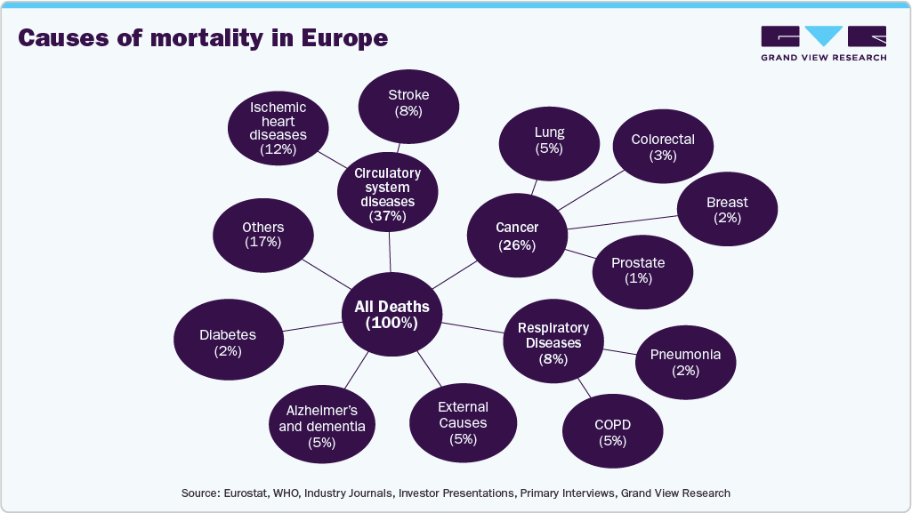 Causes of mortality in Europe Causes of mortality in Europe