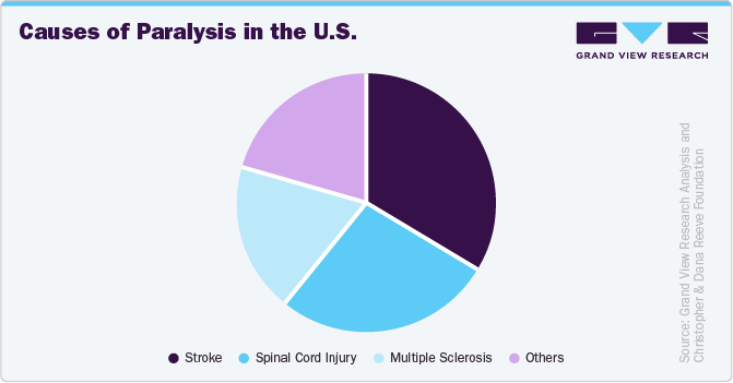 Causes of Paralysis in the U.S.
