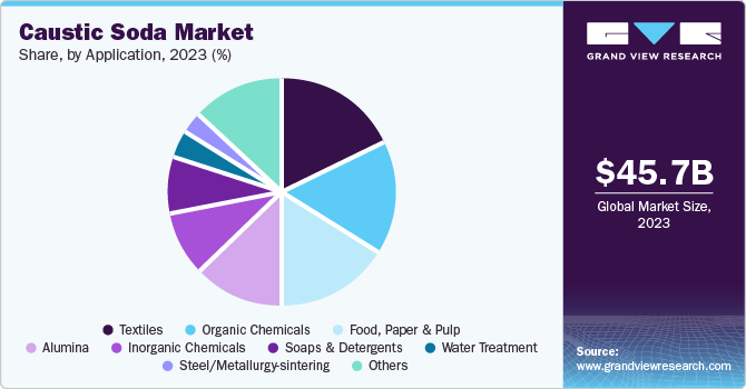 Caustic Caustic Soda Market Share, by Application, 2023, (%)