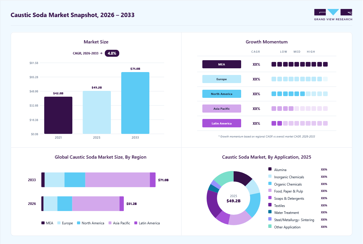Caustic soda market overview: Grand View Research estimates the global market size at USD 49.2 billion in 2025, projected to grow from USD 51.2 billion in 2026 to USD 71.0 billion by 2033 at a 4.8% CAGR, with regional growth momentum.