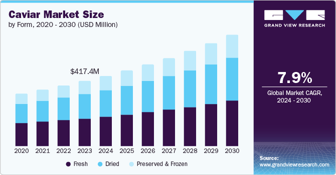 Caviar Market Size by Form, 2020 - 2030 (USD Million)