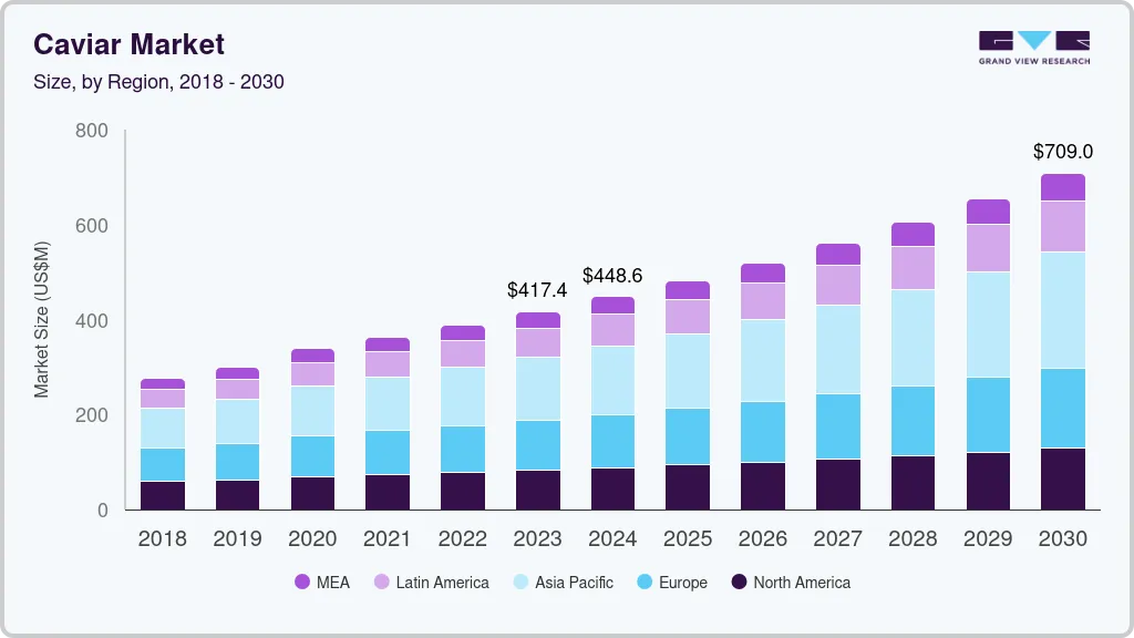 Caviar market size by region, and growth forecast (2024-2030) Caviar market size by region, and growth forecast (2024-2030)