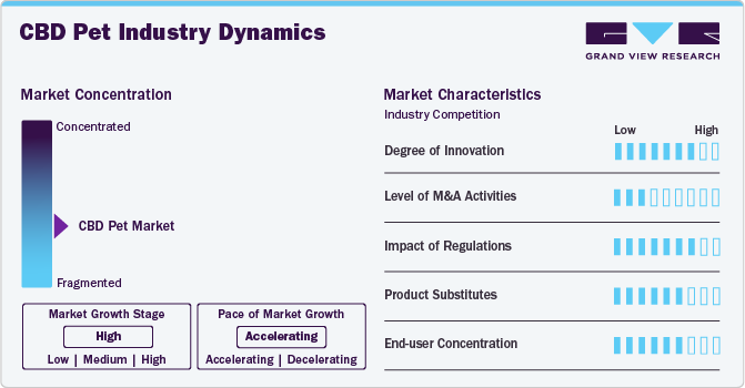 CBD Pet Market Concentration & Characteristics