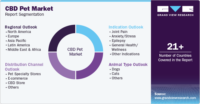 CBD Pet Market Report Segmentation