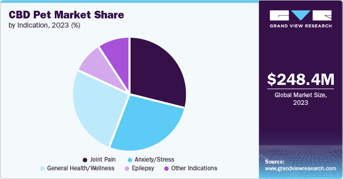 CBD Pet Market Share by Indication, 2023 (%)