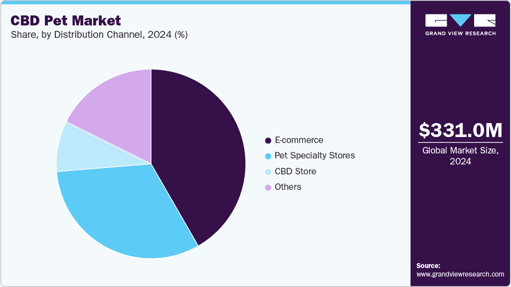 CBD Pet Market Share CBD Pet Market Share