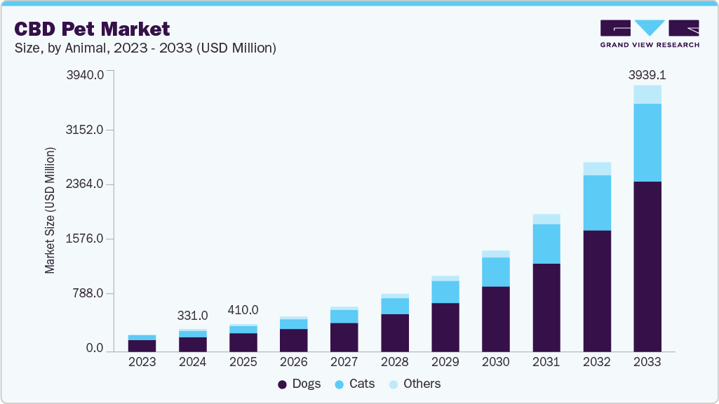 CBD pet market size and growth forecast (2023-2033) CBD pet market size and growth forecast (2023-2033)