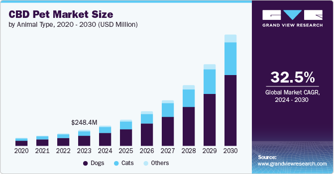 CBD Pet Market Size by Animal Type, 2020 - 2030 (USD Million)