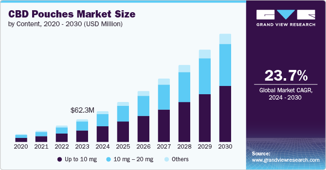 CBD Pouches market size and growth rate, 2024 - 2030
