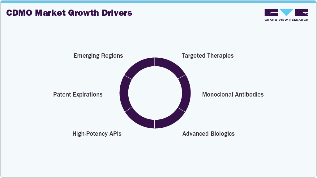 CDMO Market Growth Drivers CDMO Market Growth Drivers
