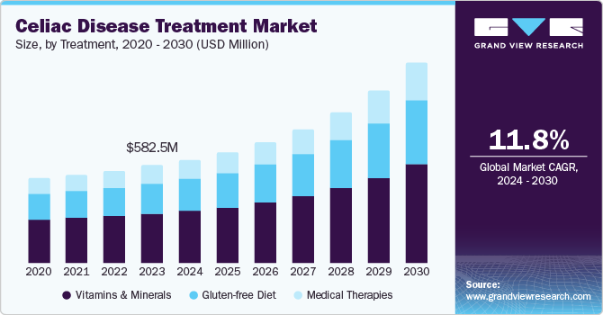 Celiac Disease Treatment Market Size, by Treatment, 2020 - 2030 (USD Million)