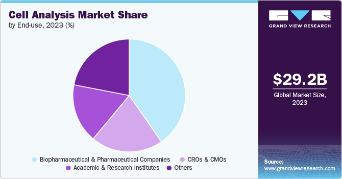 Cell Analysis market share and size, 2023