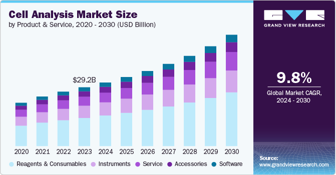 Cell Analysis market size and growth rate, 2024 - 2030