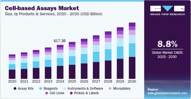 Cell-based Assays Market Size, By Products & Services, 2020 - 2030, (USD Billion)