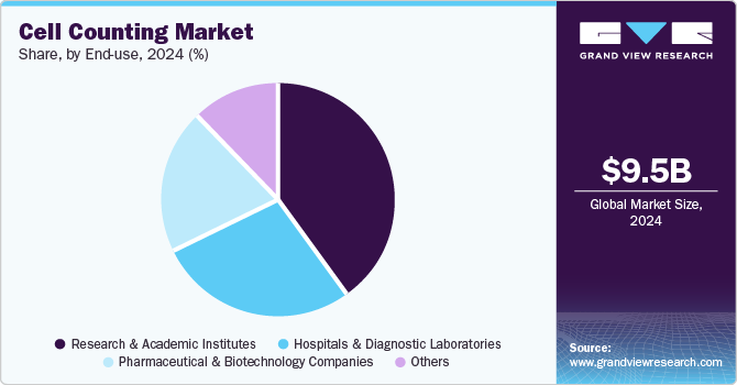 Cell Counting Market Share, by End Use, 2024 (%)