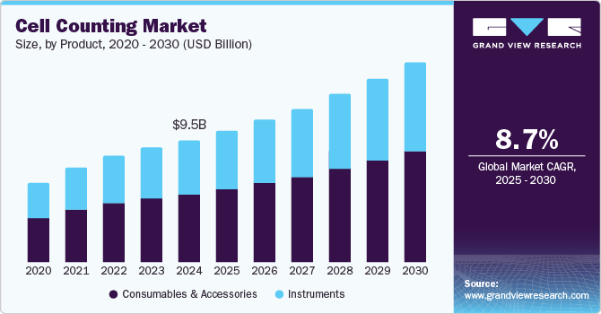 Cell Counting Market Size, by Product, 2020 - 2030 (USD Billion)