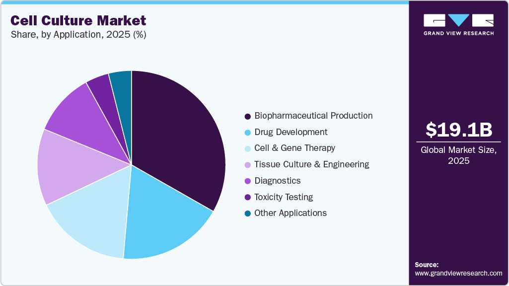 Cell Culture Market Share Cell Culture Market Share
