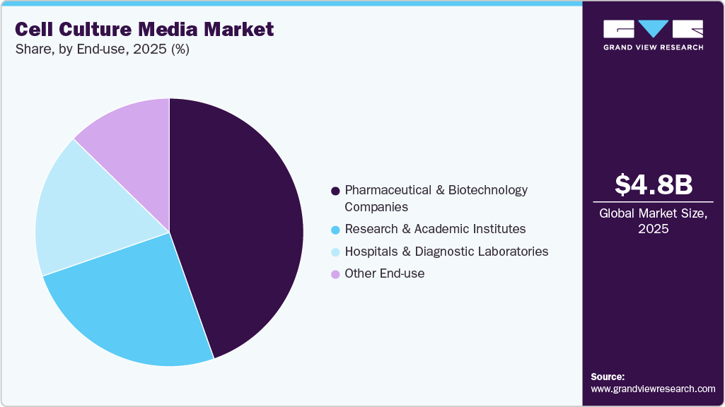 Cell Culture Media Market Share Cell Culture Media Market Share