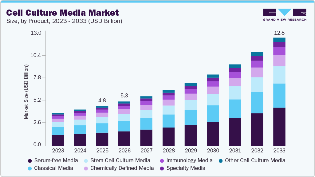 Cell culture media Market size and growth forecast (2023-2033) Cell culture media Market size and growth forecast (2023-2033)