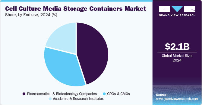 Cell Culture Media Storage Containers Market Share, By End-use, 2024 (%)