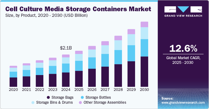 Cell Culture Media Storage Containers Market Size, By Product, 2020 - 2030 (USD Billion)