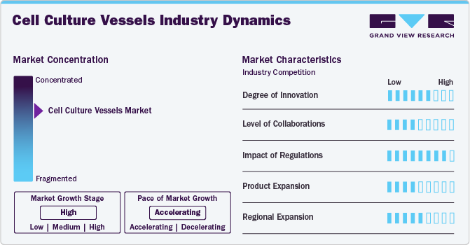 Cell Culture Vessels Industry Dynamics