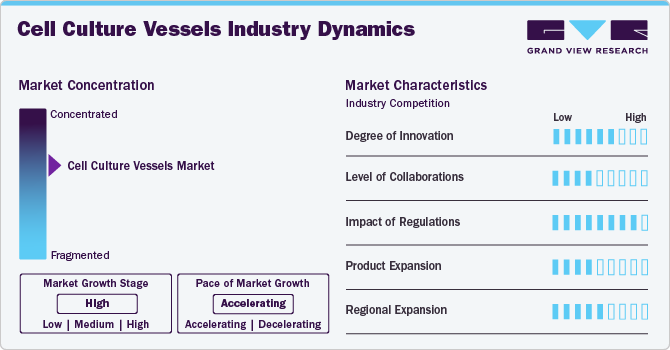 Cell Culture Vessels Industry Dynamics