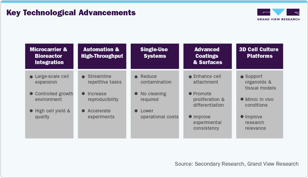 Cell Culture Vessels Market Key Technological Advancements Cell Culture Vessels Market Key Technological Advancements