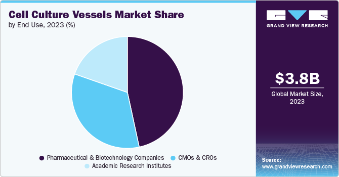 Cell Culture Vessels Market Share, 2023