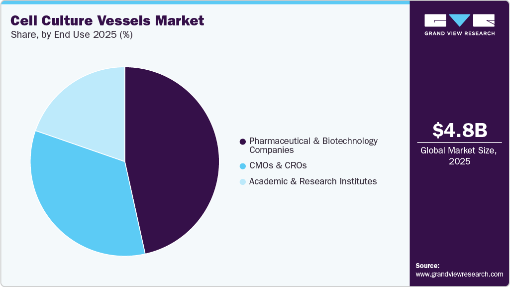 Cell Culture Vessels Market Share Cell Culture Vessels Market Share