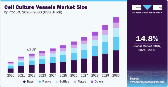 Cell Culture Vessels Market Size, 2024 - 2030