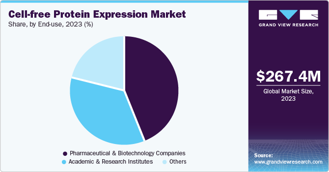 Cell-free Protein Expression Market, by End Use, 2023 (%)