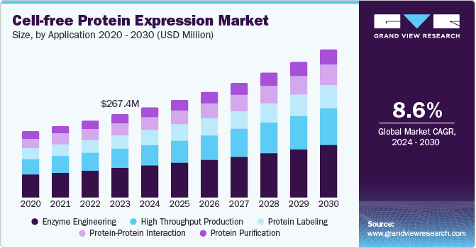 Cell-free Protein Expression Market, By Application 2020 - 2030 (USD Million)