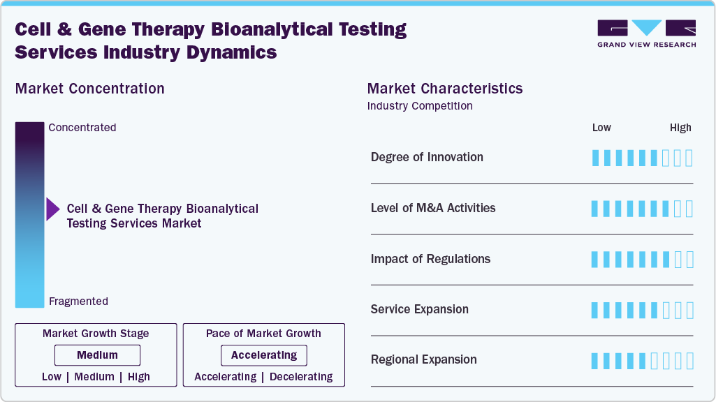 Cell And Gene Therapy Bioanalytical Testing Services Industry Dynamics Cell And Gene Therapy Bioanalytical Testing Services Industry Dynamics