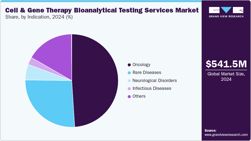 Cell And Gene Therapy Bioanalytical Testing Services Market Share by Indication, 2024 (%) Cell And Gene Therapy Bioanalytical Testing Services Market Share by Indication, 2024 (%)