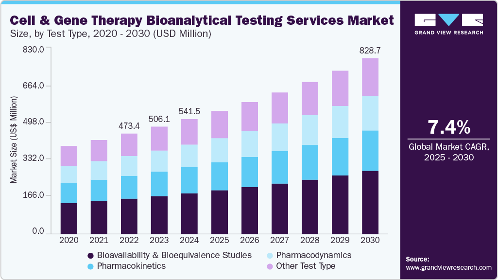 Cell and gene therapy bioanalytical testing services market size was valued at USD 541.5 million in 2024 and is projected to grow at 7.40% CAGR to reach USD 828.7 million by 2030. Cell and gene therapy bioanalytical testing services market size was valued at USD 541.5 million in 2024 and is projected to grow at 7.40% CAGR to reach USD 828.7 million by 2030.