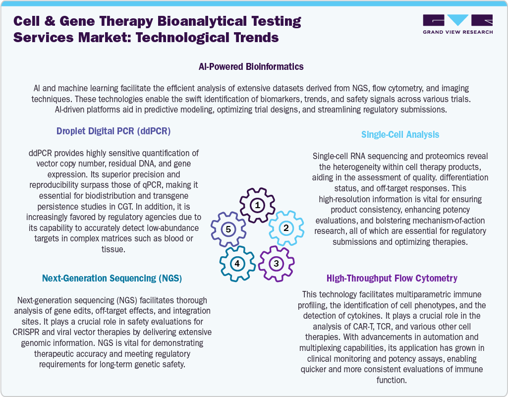 Cell And Gene Therapy Bioanalytical Testing Services Market: Technological Trends Cell And Gene Therapy Bioanalytical Testing Services Market: Technological Trends