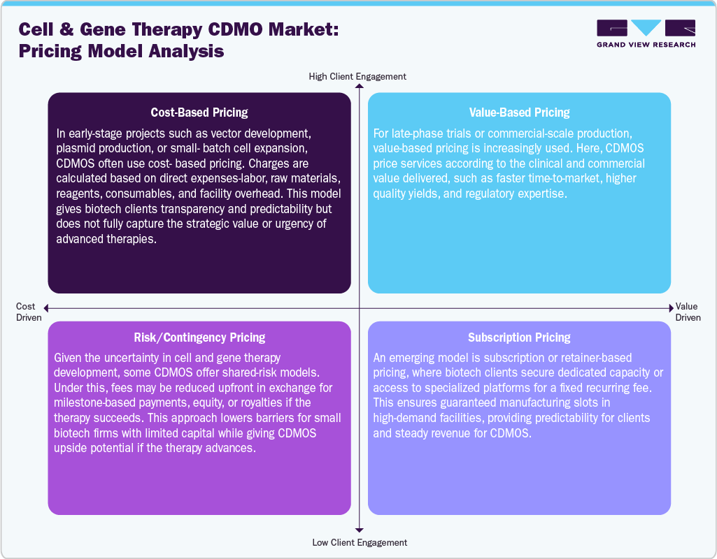 Cell And Gene Therapy CDMO Market: Pricing Model Analysis Cell And Gene Therapy CDMO Market: Pricing Model Analysis