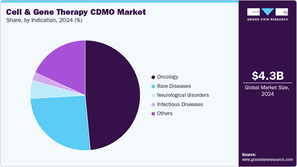 Cell And Gene Therapy CDMO Market Share Cell And Gene Therapy CDMO Market Share