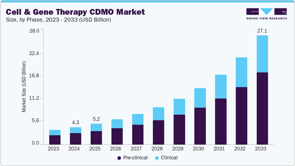 Cell and gene therapy cdmo market size and growth forecast (2023-2033) Cell and gene therapy cdmo market size and growth forecast (2023-2033)