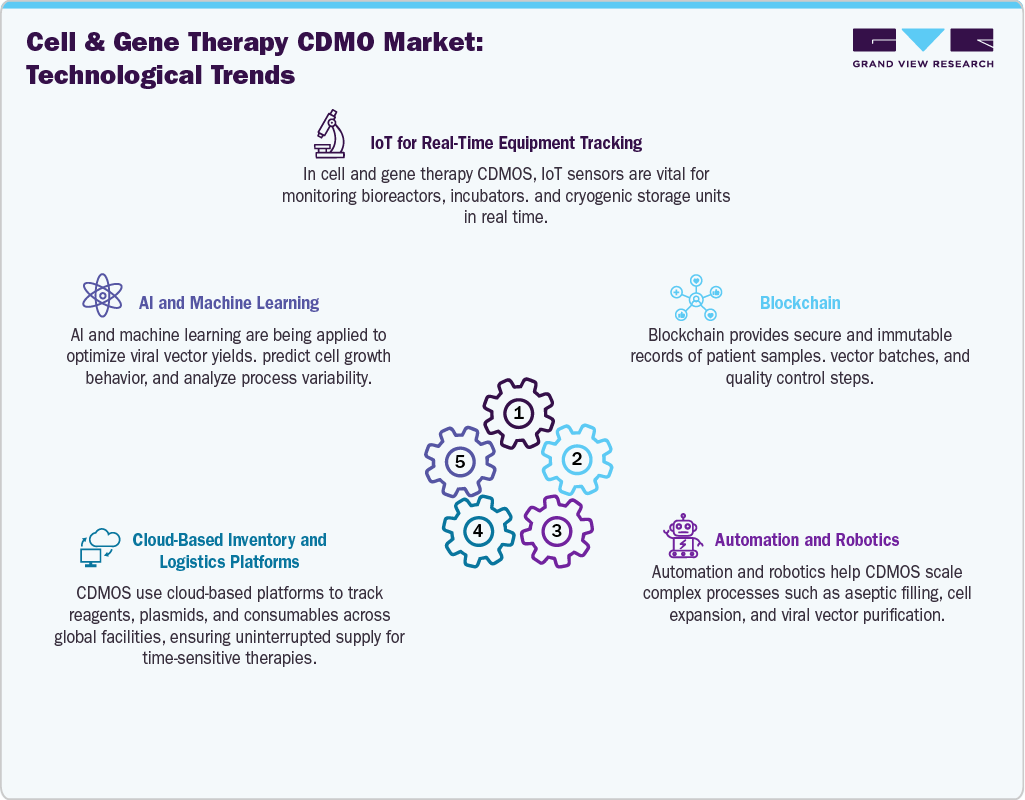 Cell And Gene Therapy CDMO Market: Technological Trends Cell And Gene Therapy CDMO Market: Technological Trends