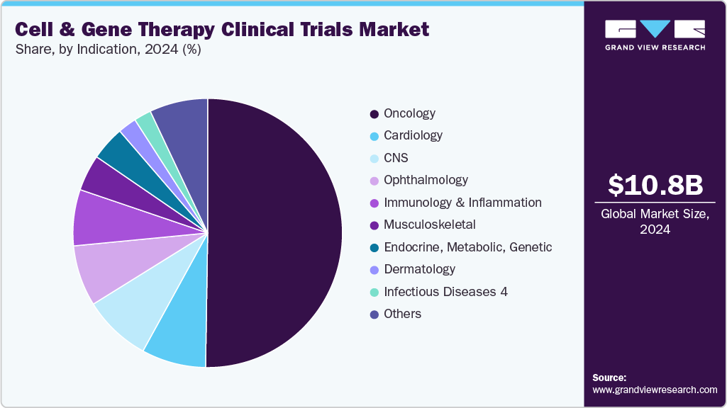 Cell And Gene Therapy Clinical Trials Market Share Cell And Gene Therapy Clinical Trials Market Share