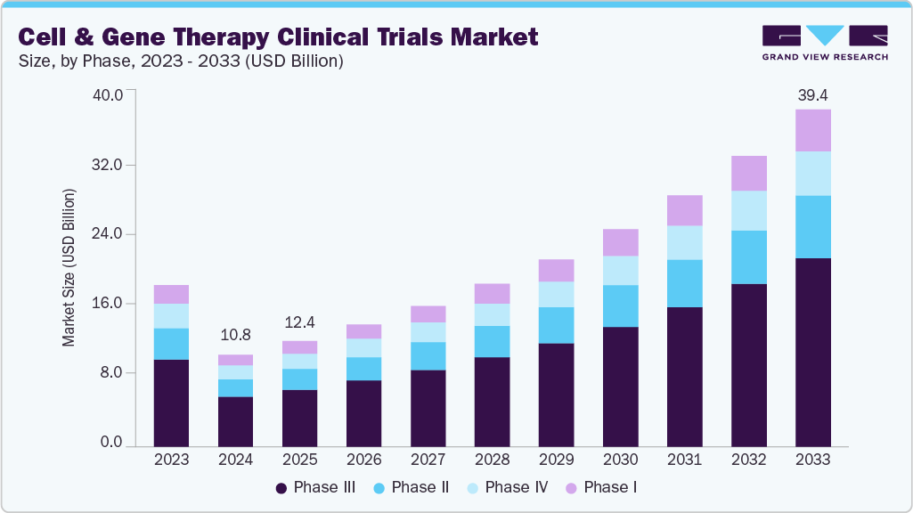 Cell and gene therapy clinical trials market size and growth forecast (2023-2033) Cell and gene therapy clinical trials market size and growth forecast (2023-2033)