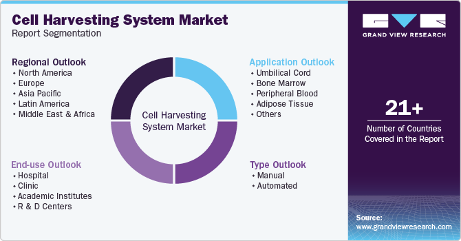 Cell Harvesting System Market Report Segmentation