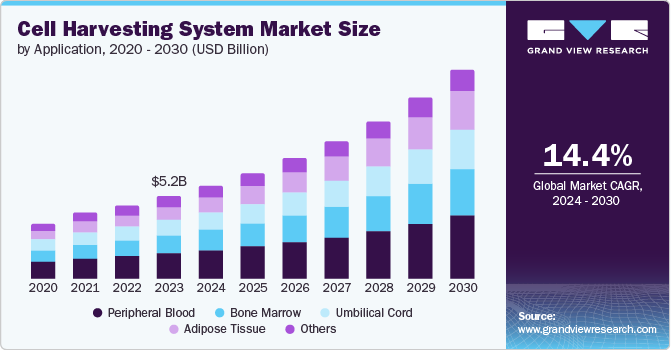 Cell Harvesting System Market Size by Application, 2020 - 2030 (USD Billion)