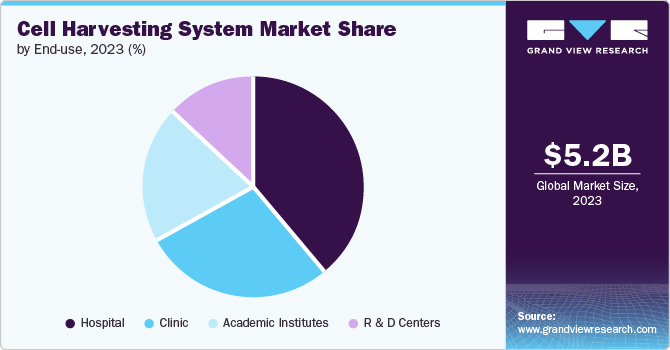 Cell Harvesting System Market Share by End-use, 2023 (%)