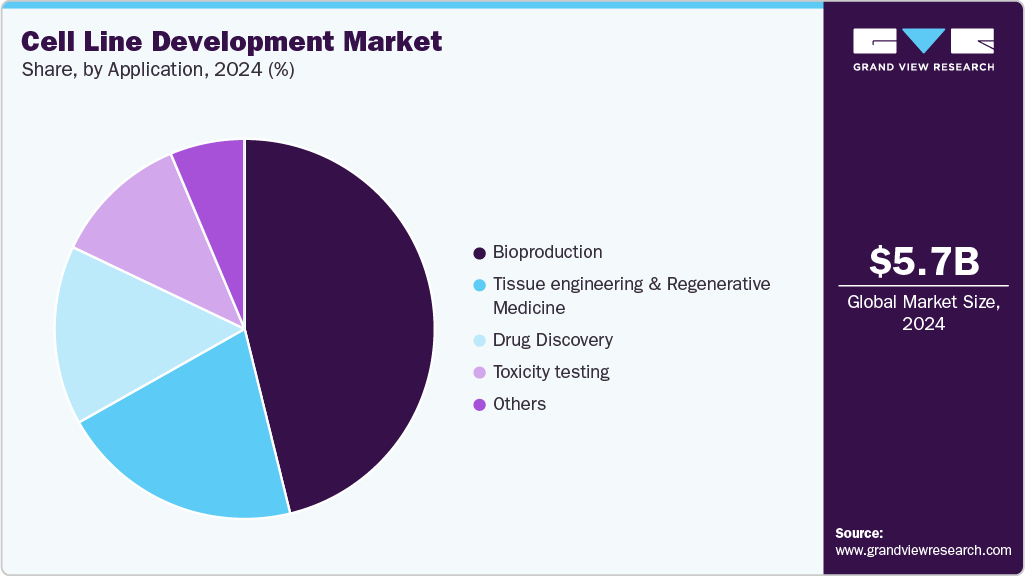Cell Line Development Market Share Cell Line Development Market Share