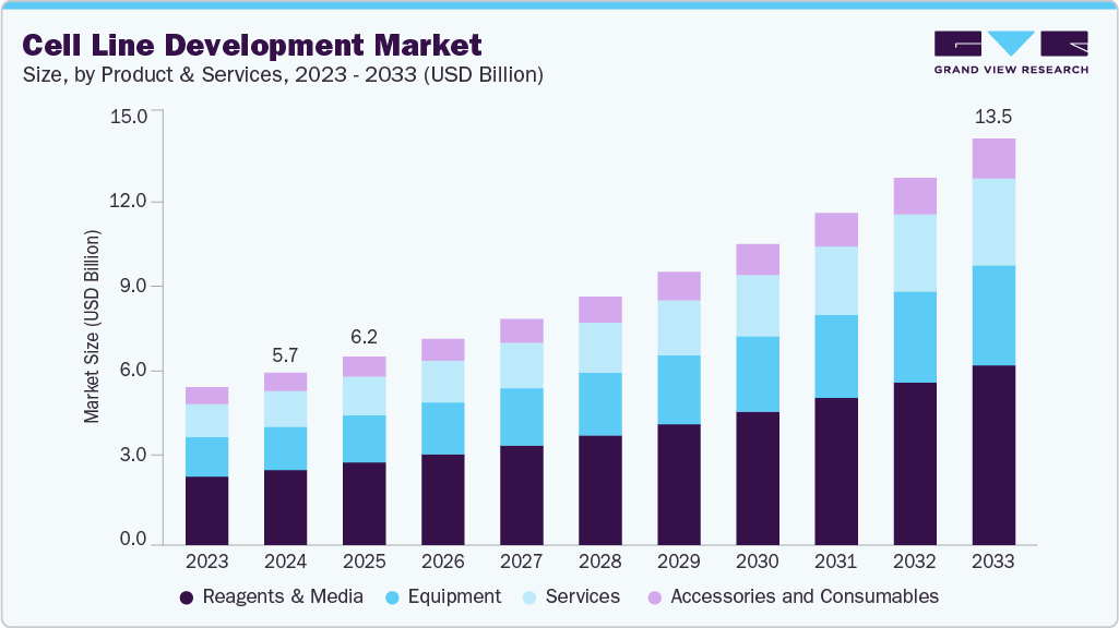 Cell line development market size and growth forecast (2023-2033) Cell line development market size and growth forecast (2023-2033)