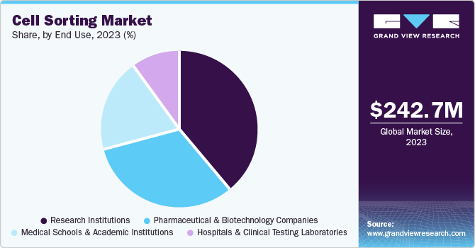 Cell Sorting Market Share, by End Use, 2023 (%)